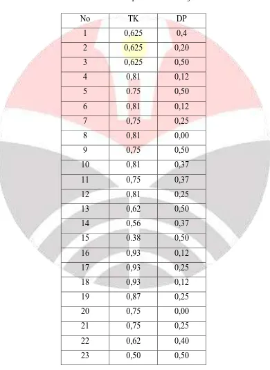 Tabel 3.3 Hasil Analisa Tiap Butir Soal Kanji 