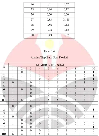 Tabel 3.4 Analisa Tiap Butir Soal Dokkai 