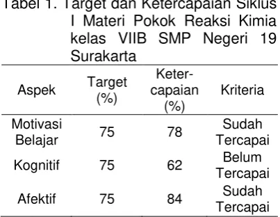 Tabel 1. Target dan Ketercapaian Siklus 