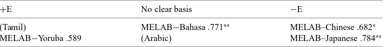 Table 3. Matched student/rater in-country data vs MELAB ratings