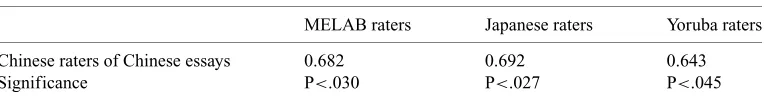 Table 4. Bahasa essays