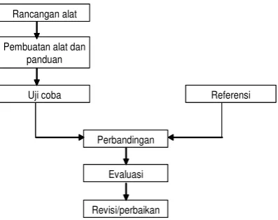 Gambar 1. Batang Yang Mengalami Puntiran. Keterangan:  T = torsi (N.m); r = jejari batang punter; G = modulus elastisitas geser (N/m2); Ip = momen inersia polar = .d4/32  (m4); L = panjang batang puntir (m);  = sudut puntir sepanjang L (rad)  