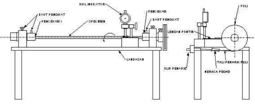 Gambar 3. Alat Uji Puntiran 