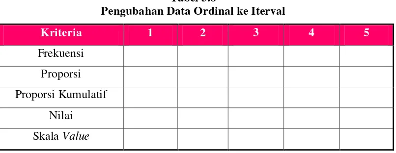 Tabel 3.8 Pengubahan Data Ordinal ke Iterval 