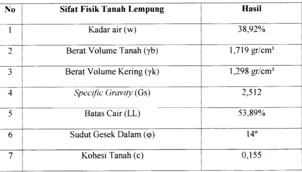 Tabel 2.1 Data Sifat Fisik Tanah Lempung Sedayu