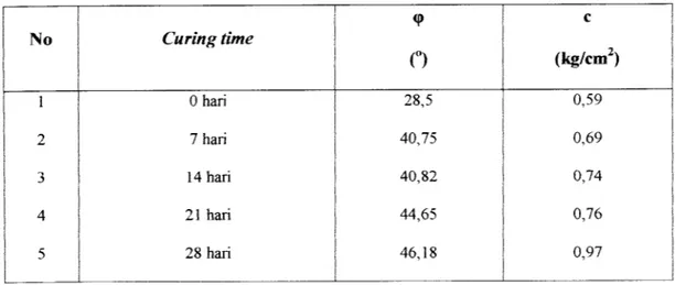 Tabel 2.6 Hasil pengujian triaksial tipe UU tanah dicampur kapur karbid