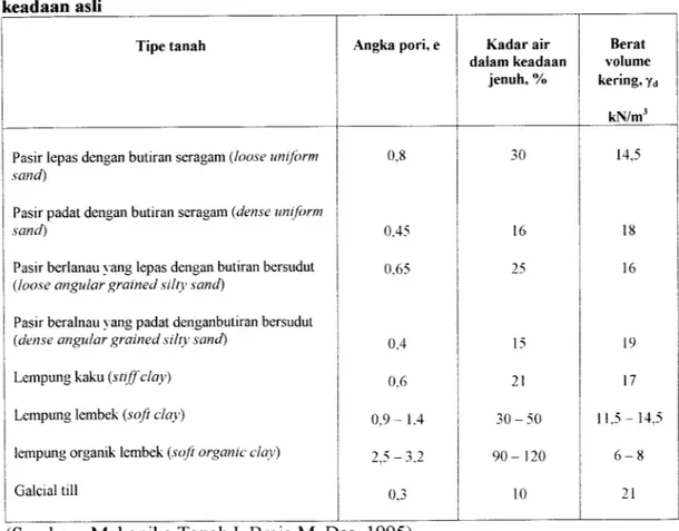 Tabel 3.1 Kadar air, angka pori, dan berat unit untuk beberapa ripe tanah dalam