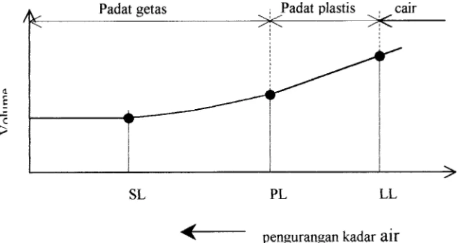 Gambar 3.1 Variasi volume dan kadar air