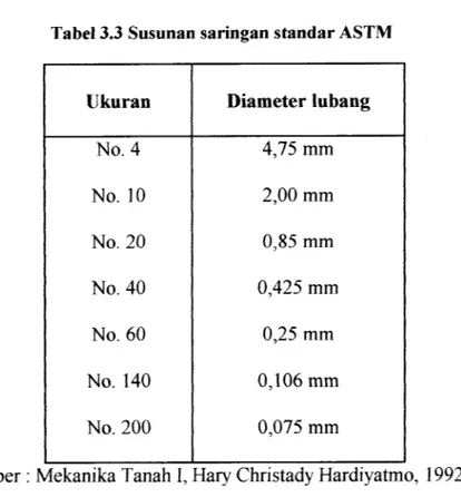 Tabel 3.3 Susunan saringan standar ASTM