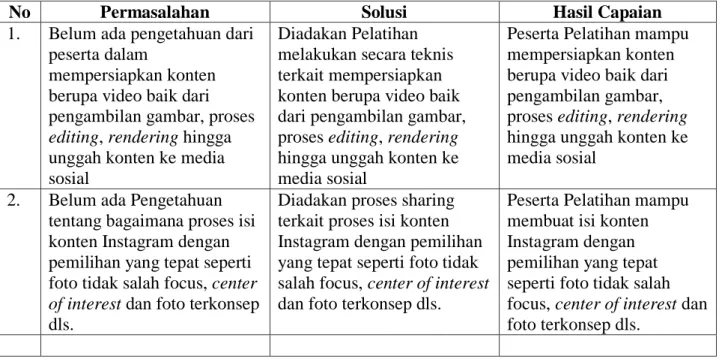 Tabel 1 Luaran dari Kegiatan 