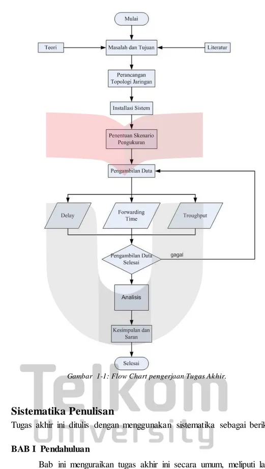 Gambar  1-1: Flow Chart pengerjaan Tugas Ak hir. 