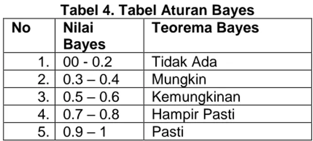 Tabel 4. Tabel Aturan Bayes  No  Nilai  Bayes  Teorema Bayes  1.   00 - 0.2  Tidak Ada  2