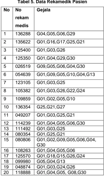 Tabel 5. Data Rekamedik Pasien  No  No  rekam  medis  Gejala  1  136288  G04,G05,G06,G29  2  135622  G01,G16,G17,G25,G21  3  125400  G01,G03,G26  4  125350  G01,G04,G29,G30  5  026519  G09,G05,G06,G04,G30  6  054639   G01,G09,G05,G10,G04,G13  7  123105  G0