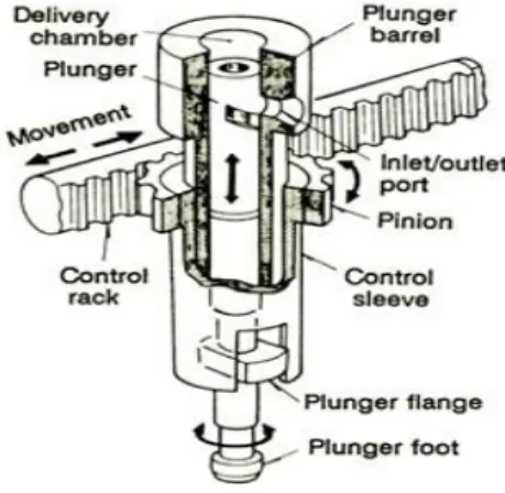 Gambar 12 Pompa Plunger 
