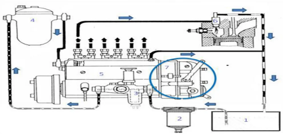 Gambar 1 Sistem Bahan Bakar Mesin Diesel 