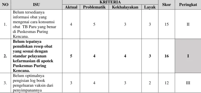 Tabel 4.1 Analisis isu degan Teknik APKL 
