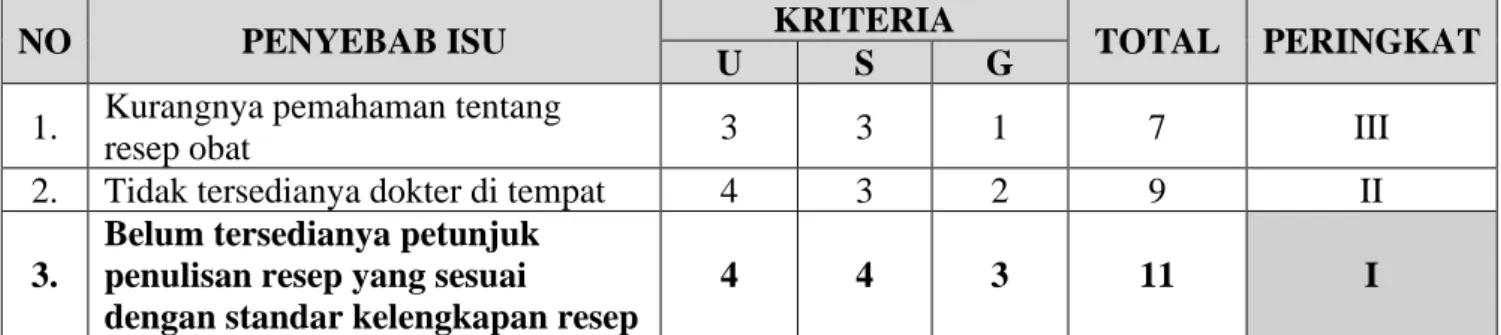 Tabel 4.2 Analisis Isu Dengan Teknik USG 