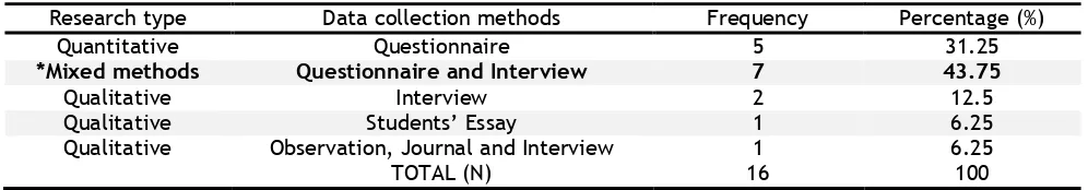Table 4. Frequency and percentage of research type