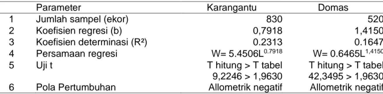 Tabel 1.   Nilai parameter dalam hubungan panjang bobot ikan belanak (Mugil cephalus) di  Wilayah Karangantu dan Desa Domas 