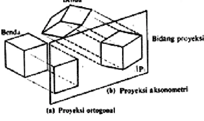 Gambar 55.  Proyeksi Orthogonal  1. Proyeksi Isometri 