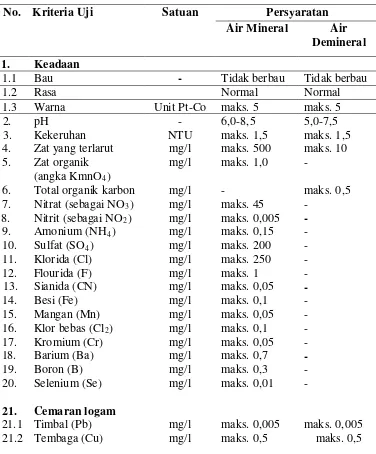 Tabel 2.2Persyaratan Mutu Air Minum Dalam Kemasan (AMDK) 