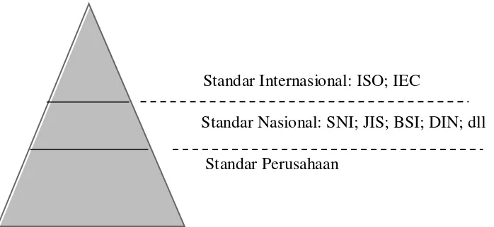 Gambar. 2.1 Hirarki Standardisasi 