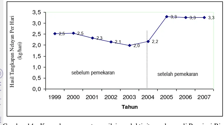 Gambar 14   Kecenderungan rataan nilai produktivitas nelayan di Provinsi Riau 