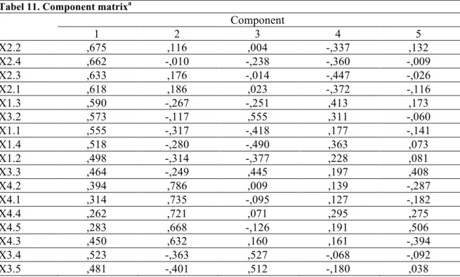 Tabel 11. Component matrix a