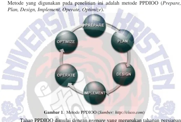 Gambar 1.  Metode PPDIOO (Sumber: http://cisco.com) 