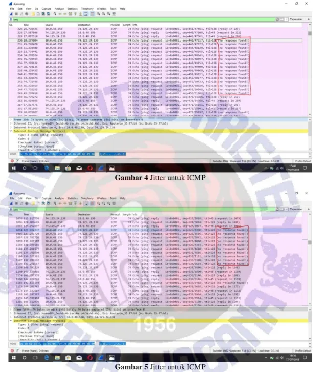 Gambar 4 Jitter untuk ICMP 