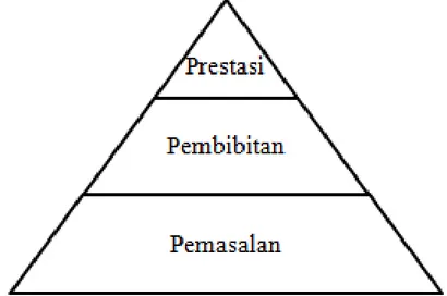 Gambar 2.1 Piramida Sistem Pembinaan Olahraga  Sumber: Djoko Pekik Irianto (2002:27)  
