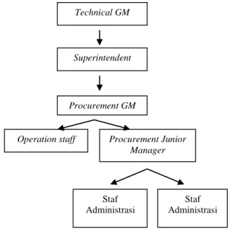 Gambar  Struktur Organisasi Procurement  Department 