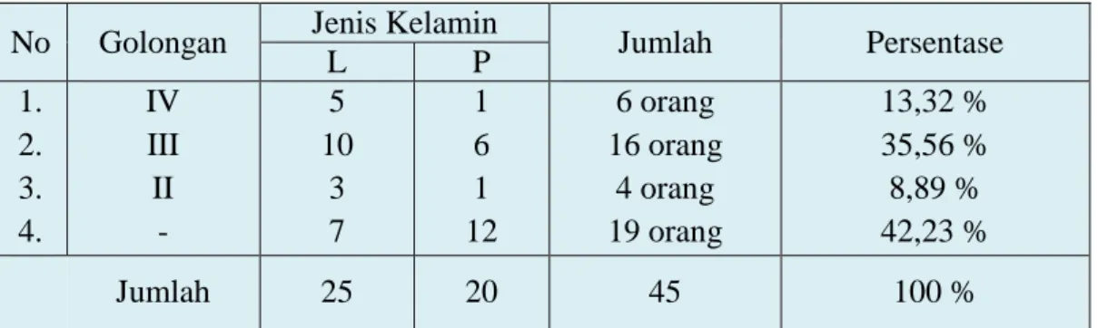 Tabel Komparasi Pegawai Laki-laki dan Perempuan  Tabel 7. Keadaan Pegawai berdasarkan Golongan 