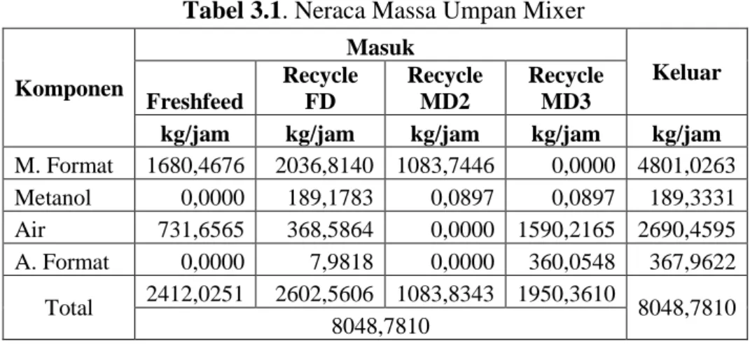 Tabel 3.1. Neraca Massa Umpan Mixer 