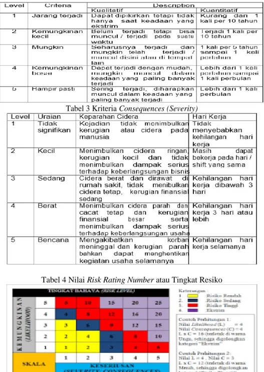 Tabel 3 Kriteria Consequences (Severity) 