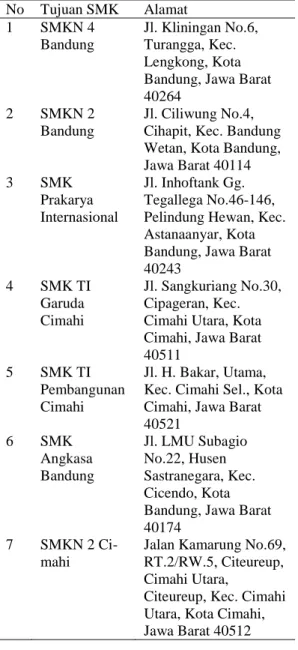 Tabel 1. Data SMK di Bandung dan Ci- Ci-mahi yang dikunjungi 