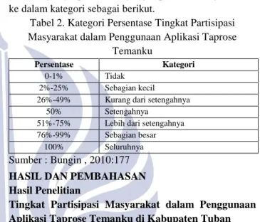 Tabel 2. Kategori Persentase Tingkat Partisipasi  Masyarakat dalam Penggunaan Aplikasi Taprose 