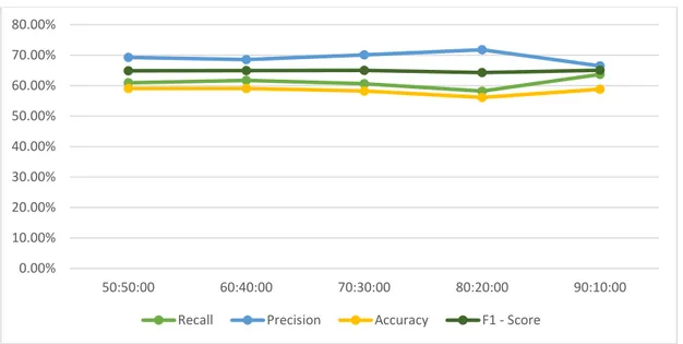Gambar 4.6 Perbandingan nilai recall, precision, F1-Score, dan akurasi pada kelas negatif 