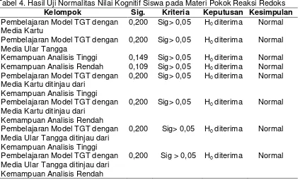 Tabel 4. Hasil Uji Normalitas Nilai Kognitif Siswa pada Materi Pokok Reaksi Redoks 