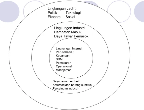 Gambar 2. Lingkungan Eksternal dan Internal Perusahaan