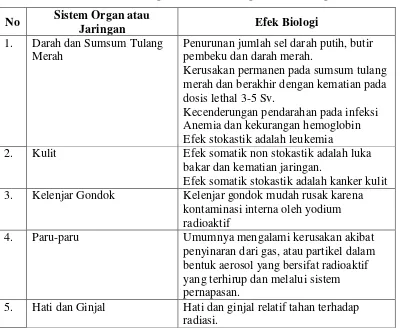 Tabel 2.1 Efek Biologi Pada Sistem Organ atau Jaringan 