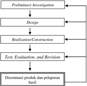 Gambar 1. Modifikasi Model Penelitian dan  Pengembangan Plomp (Plomp, 1997) 
