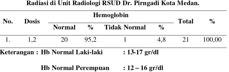 Tabel 4.9 Distribusi Responden Berdasarkan Hemoglobin pada Petugas 