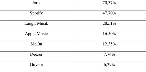 Tabel I.1: Top Brand Streaming Musik Online 2018 