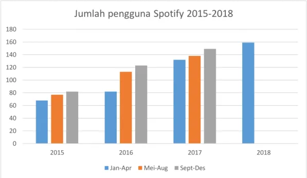 Gambar I.1: Jumlah Pengguna Spotify 2015-2018 