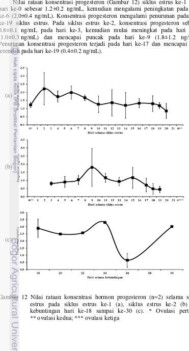 Gambar 12 Nilai rataan konsentrasi hormon progesteron (n=2) selama siklus 