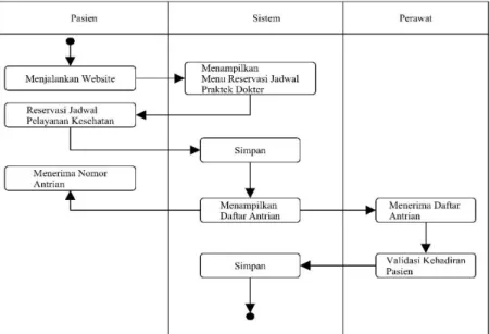 Gambar 5 &lt;Activity Diagram Daftar Antrian&gt; 