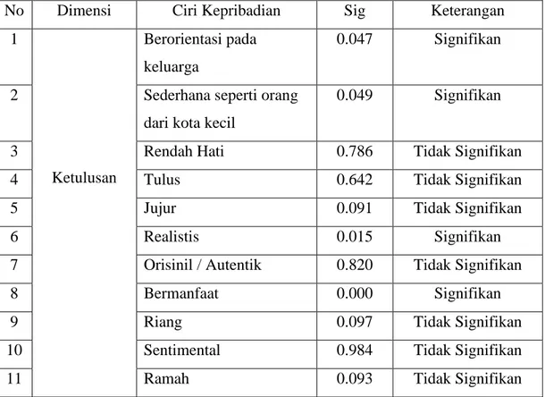Tabel 4.5 Hasil Uji Kruskal-Wallis 