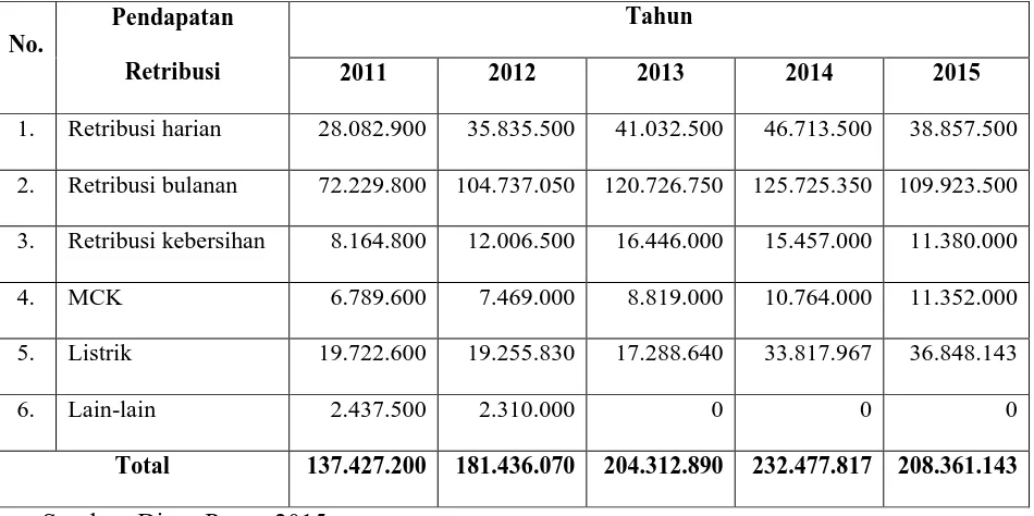 Tabel 7. Pendapatan Retribusi Pasar Rasamala Tahun 2011-2015 