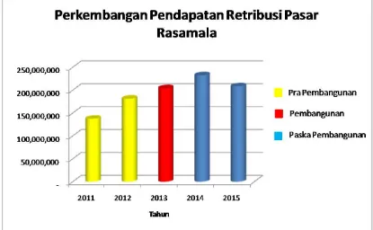 Gambar 2. Perkembangan Pendapatan Retribusi Pasar Rasamala 